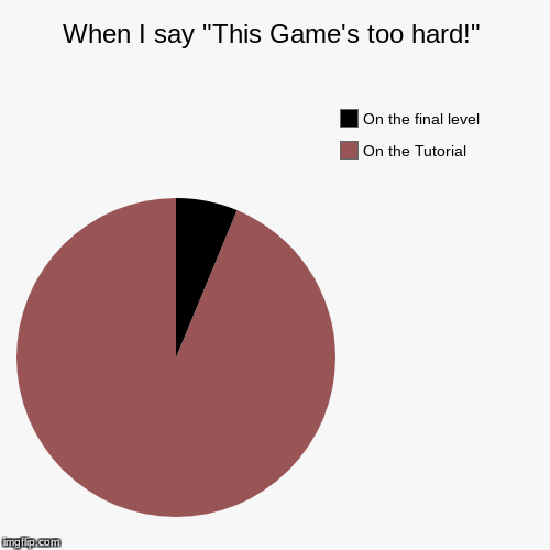 "This Game's too hard!" | image tagged in funny,pie charts,video games,tutorial | made w/ Imgflip chart maker
