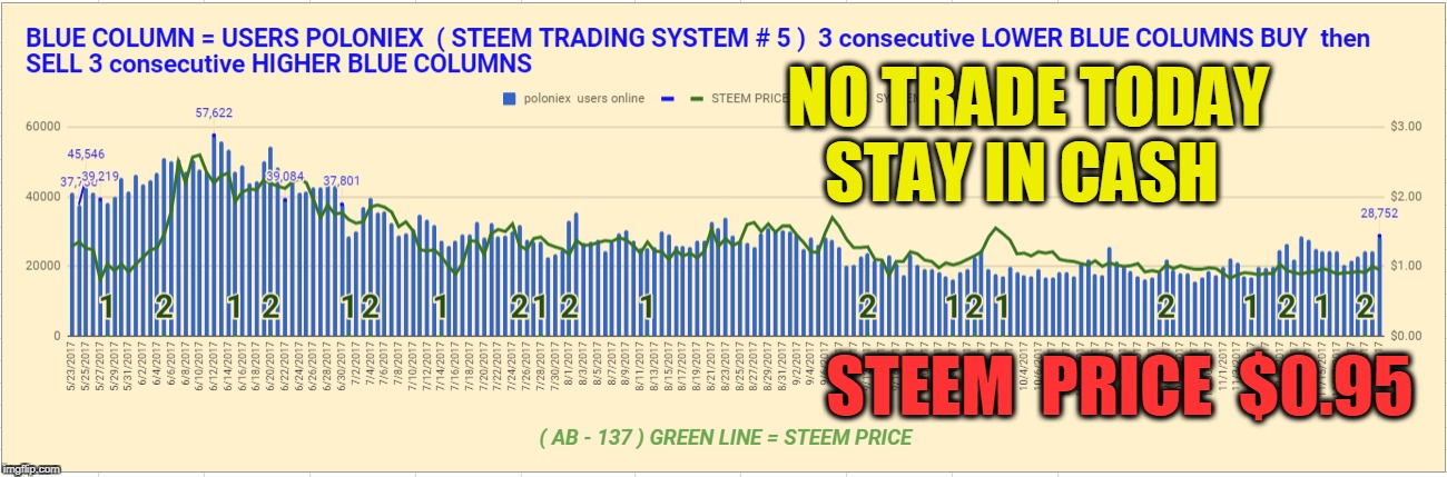 NO TRADE TODAY STAY IN CASH; STEEM  PRICE  $0.95 | made w/ Imgflip meme maker