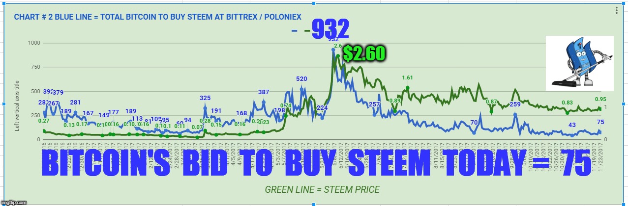 932; $2.60; BITCOIN'S  BID  TO  BUY  STEEM  TODAY =  75 | made w/ Imgflip meme maker