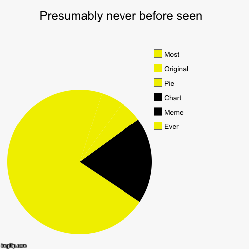 imgflip for noobs 101  :  a timjeffs and a.nonymous event | image tagged in pie charts,pacman,original meme,funny,anonymous meme week | made w/ Imgflip chart maker