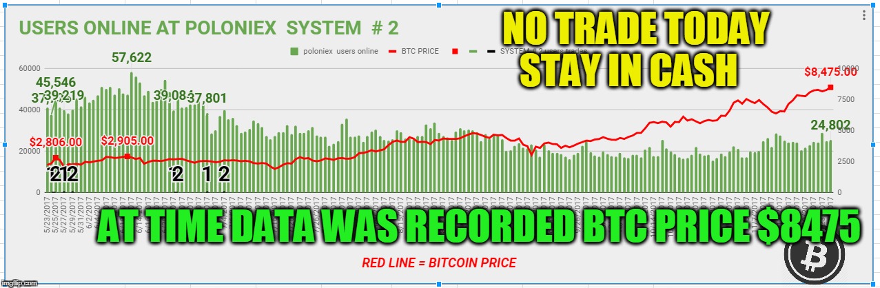 NO TRADE TODAY STAY IN CASH; AT TIME DATA WAS RECORDED BTC PRICE $8475 | made w/ Imgflip meme maker