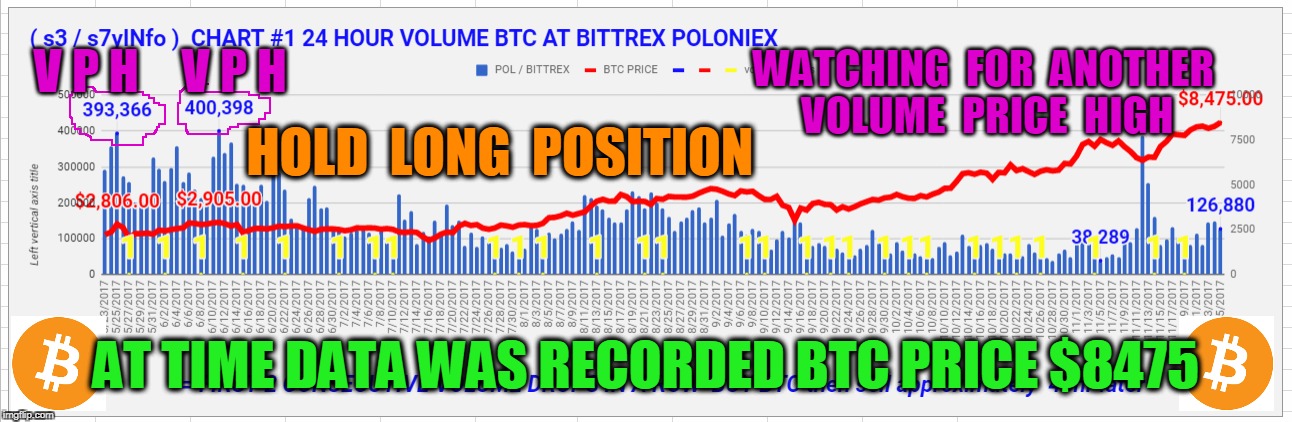 V P H; V P H; WATCHING  FOR  ANOTHER  VOLUME  PRICE  HIGH; HOLD  LONG  POSITION; AT TIME DATA WAS RECORDED BTC PRICE $8475 | made w/ Imgflip meme maker