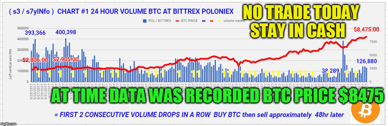 NO TRADE TODAY STAY IN CASH; AT TIME DATA WAS RECORDED BTC PRICE $8475 | made w/ Imgflip meme maker