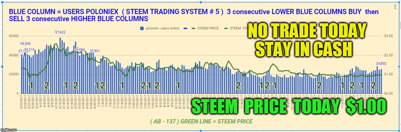 NO TRADE TODAY STAY IN CASH; STEEM  PRICE  TODAY  $1.00 | made w/ Imgflip meme maker