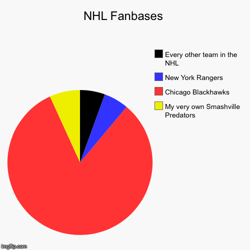 image tagged in pie charts,nhl,chicago blackhawks,nashville,new york rangers | made w/ Imgflip chart maker