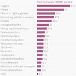 the_deadliest_jobs_in_america_fatal_injuries_per_100000_workers_ meme