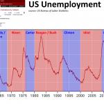 Unemployment, GOP, Democrat