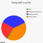 A pie chart of doing stuff