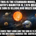 Solar System | THIS IS THE STANDARD MODEL. EARTH'S DIAMETER IS 7,926 MILES. THE SUN IS 93,000,000 MILES AWAY; SO DOES THAT LOOK LIKE THE SUN IS 11,733 TIMES THE DISTANCE ACROSS THE  EARTH AWAY? | image tagged in solar system | made w/ Imgflip meme maker