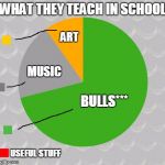 Pie chart | WHAT THEY TEACH IN SCHOOL; ART; MUSIC; BULLS***; USEFUL STUFF | image tagged in pie chart,memes,school | made w/ Imgflip meme maker