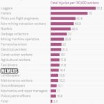 the_deadliest_jobs_in_america_fatal_injuries_per_100000_workers_ | MEMERS | image tagged in the_deadliest_jobs_in_america_fatal_injuries_per_100000_workers_ | made w/ Imgflip meme maker