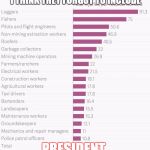 the_deadliest_jobs_in_america_fatal_injuries_per_100000_workers_ | I THINK THEY FORGOT TO INCLUDE; PRESIDENT | image tagged in the_deadliest_jobs_in_america_fatal_injuries_per_100000_workers_ | made w/ Imgflip meme maker