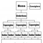Mafia family structure flow chart