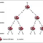 Nuclear Chain Reaction