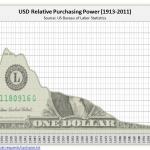 Dollar chart