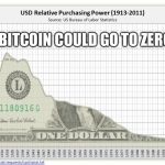 Dollar chart | BITCOIN COULD GO TO ZERO | image tagged in dollar chart | made w/ Imgflip meme maker