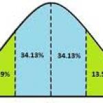 Normal (Bell) Curve