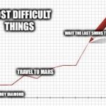 booty graph | MOST DIFFICULT THINGS; WAIT THE LAST 5MINS TO IFTAR; TRAVEL TO MARS; DESTROY DIAMOND | image tagged in booty graph | made w/ Imgflip meme maker