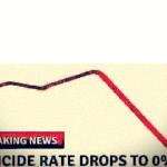 SUICIDE RATE DROPS TO 0%