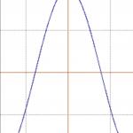 Graph of formula y=x2