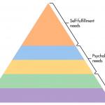 Pyramid of Needs meme