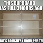 Teens in training | THIS CUPBOARD WAS FULL 3 HOURS AGO; THAT’S ROUGHLY 1 HOUR PER TEEN | image tagged in empty cupboard,teenagers | made w/ Imgflip meme maker
