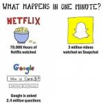 What happens in one minute?