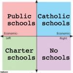 4-Square Political Compass | Public schools Catholic schools Charter schools No schools | image tagged in political compass | made w/ Imgflip meme maker