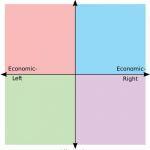 9-Square Political Compass meme
