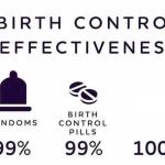 Birth Control Effectiveness