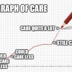 booty graph | GRAPH OF CARE; CARE QUITE A LOT  >; < STILL CARE; COULD < CARE LESS; COULD NOT CARE <    LESS | image tagged in booty graph | made w/ Imgflip meme maker