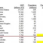Pop & GDP by  Top 15 Countries