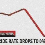 Suicide rate drops to 0%
