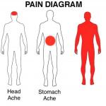 Pain Diagram meme