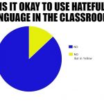 No but in yellow | IS IT OKAY TO USE HATEFUL LANGUAGE IN THE CLASSROOM? | image tagged in no but in yellow | made w/ Imgflip meme maker