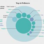 Top 10 Polluters