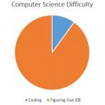 Computer Science Difficulty meme