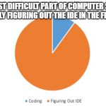 Computer Science Difficulty | THE MOST DIFFICULT PART OF COMPUTER SCIENCE IS ACTUALLY FIGURING OUT THE IDE IN THE FIRST PLACE | image tagged in computer science difficulty | made w/ Imgflip meme maker
