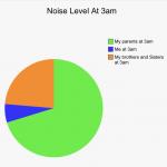 The Noise level Chart