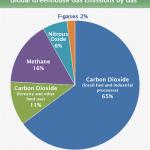 Greenhouse gas emissions for cow fart reaccs