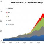 CO2 emissions by year