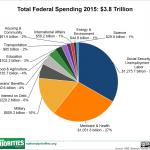 Budget U.S. 2015