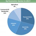 Greenhouse gas emissions by sector U.S. 2017