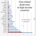 Gun deaths comparison by country (2010)