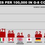 Gun deaths in G-8 countries meme