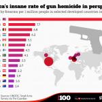 Gun deaths by country, 2012 w/ map