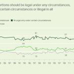 Abortion polling Gallup meme