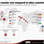 Murder rate comparison by country