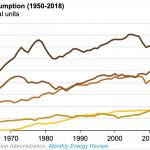 U.S. Energy consumption