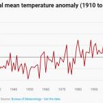 Australia mean temperature anomaly